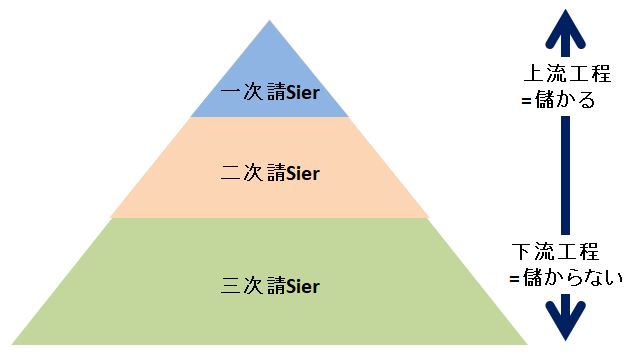 ITプロジェクトでのピラミッド構造
